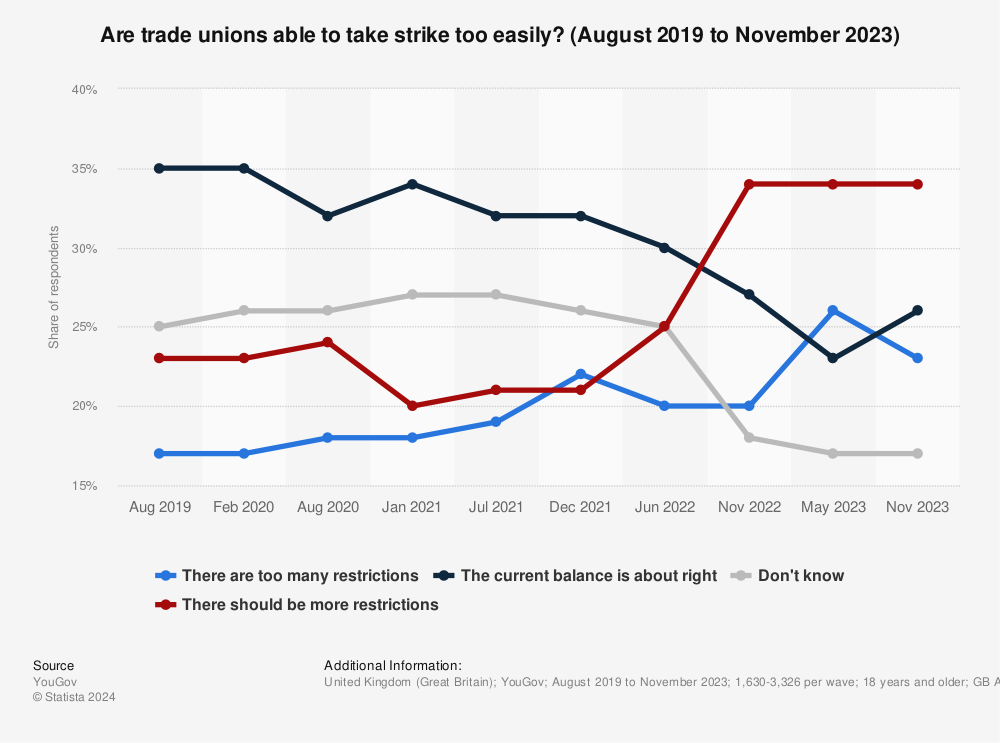 Statistic: Are trade unions able to take strike too easily? (August 2019 to November 2023) | Statista