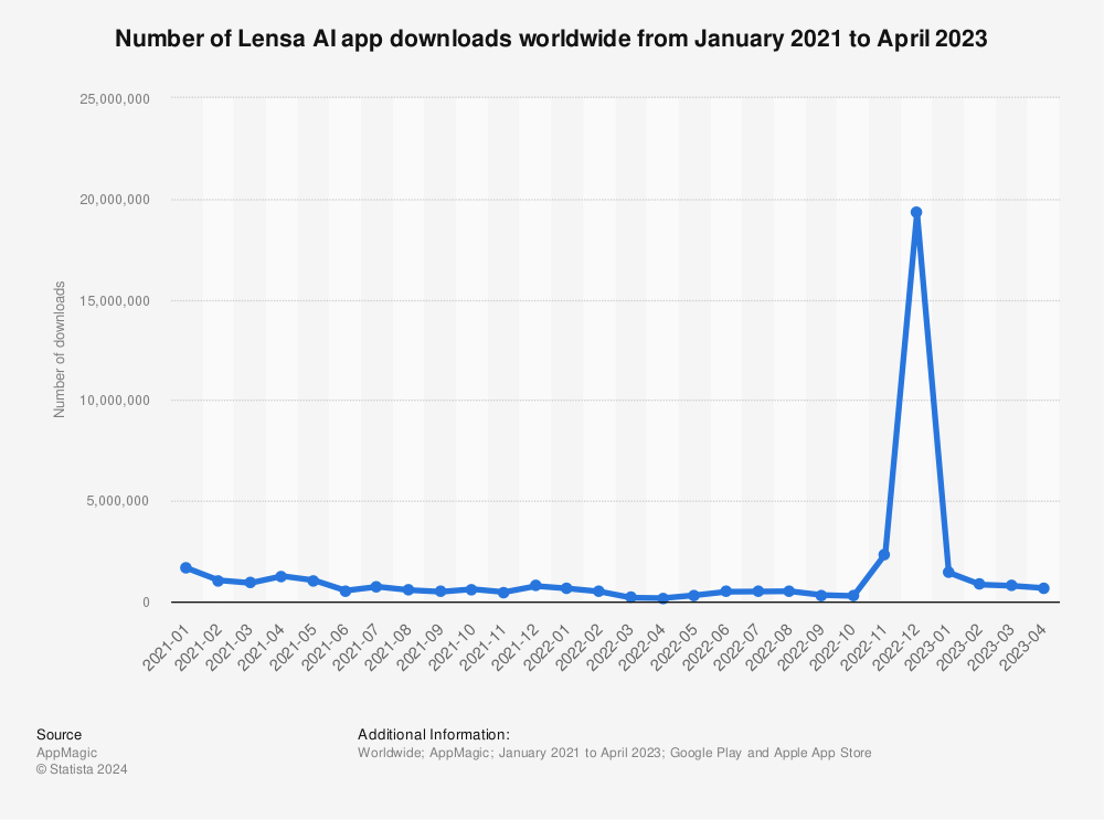 Statistic: Number of Lensa AI app downloads worldwide from January 2021 to April 2023 | Statista