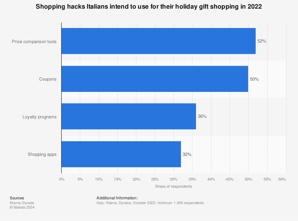Statistic: Shopping hacks Italians intend to use for their holiday gift shopping in 2022 | Statista