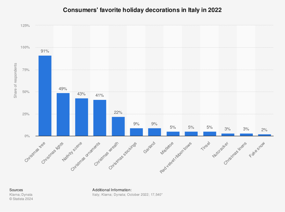 Statistic: Consumers' favorite holiday decorations in Italy in 2022 | Statista