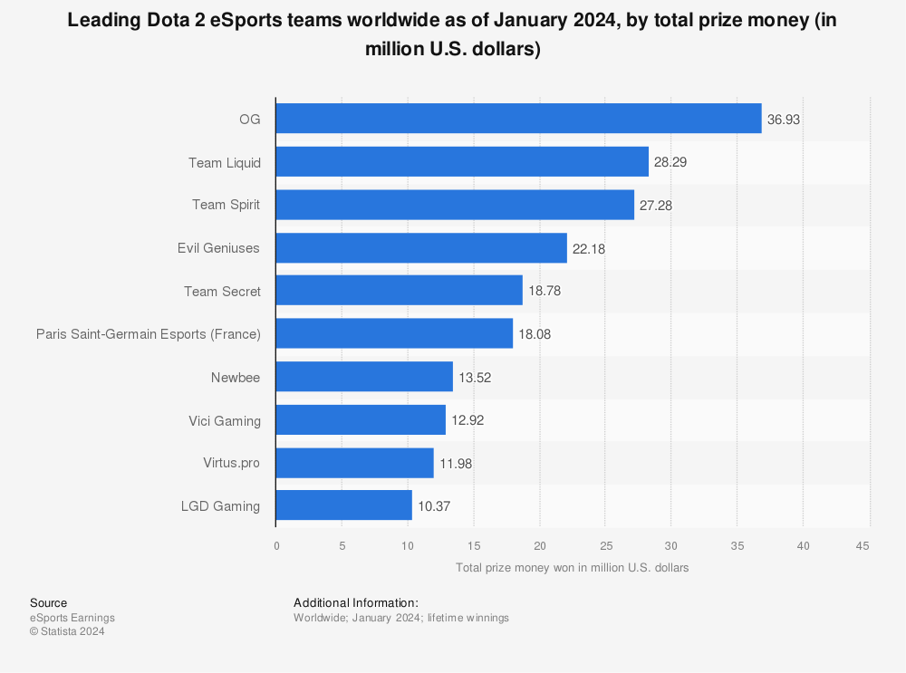 Statistic: Leading DOTA 2 eSports teams worldwide as of December 2022, by total prize money (in million U.S. dollars) | Statista