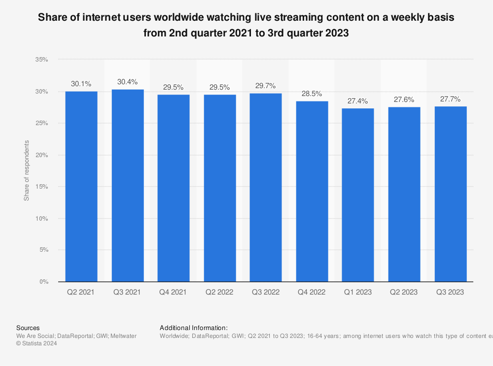 Statistic: Share of internet users worldwide watching live streaming content on a weekly basis from 2nd quarter 2021 to 3rd quarter 2023 | Statista