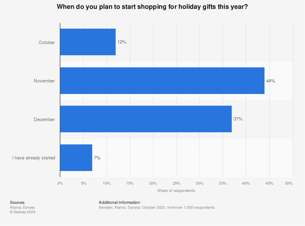 Statistic: When do you plan to start shopping for holiday gifts this year? | Statista