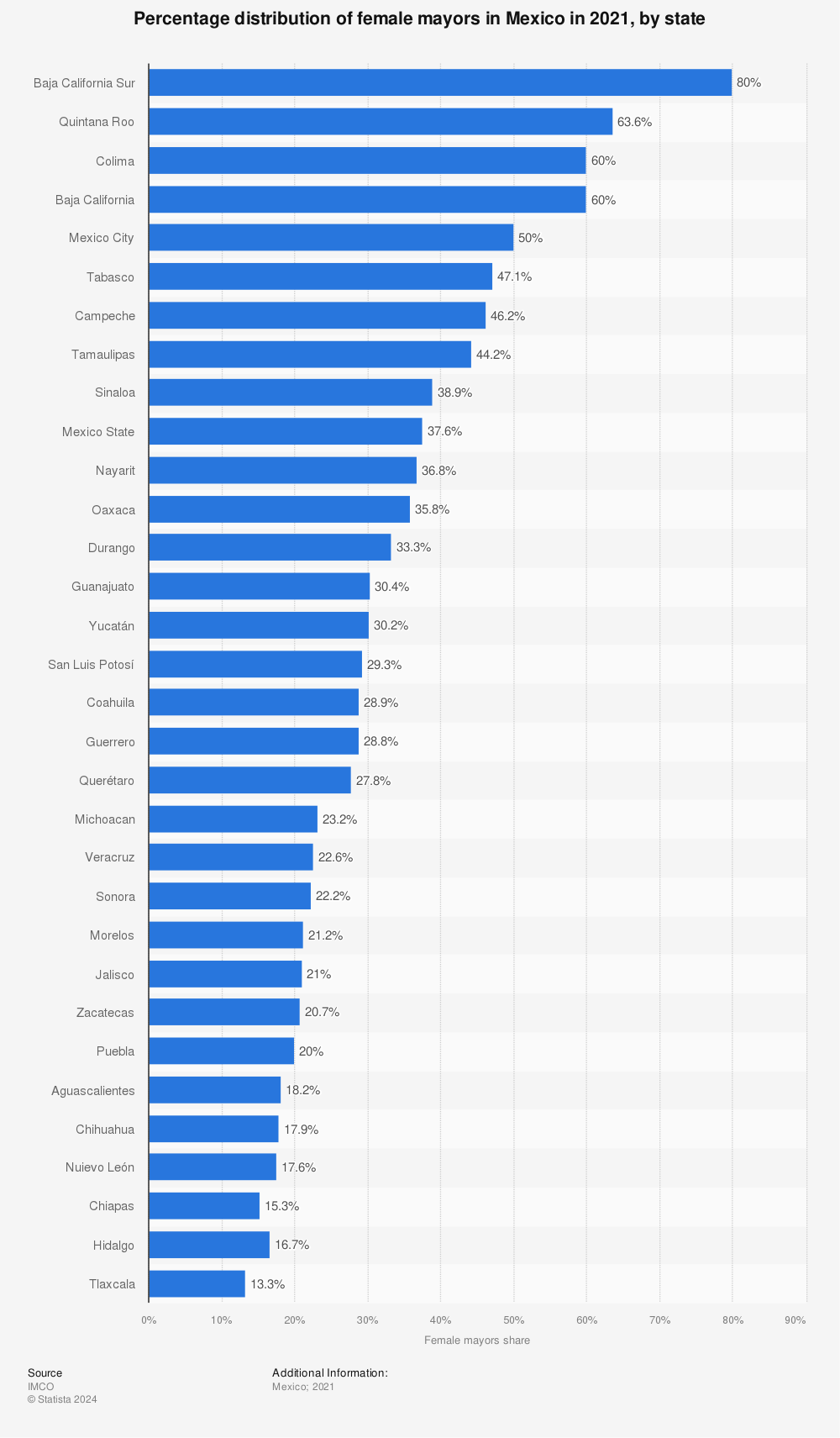 Statistic: Percentage distribution of female mayors in Mexico in 2021, by state | Statista