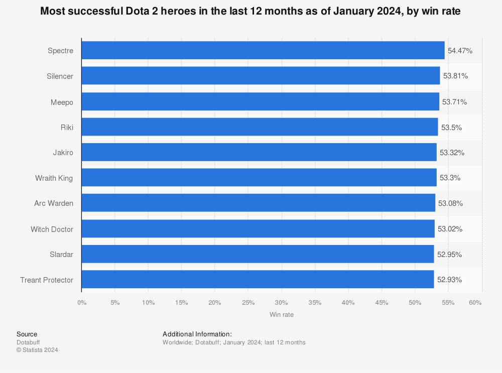 Statistic: Most successful Dota 2 heroes in the last 12 months as of December 2022, by win rate | Statista