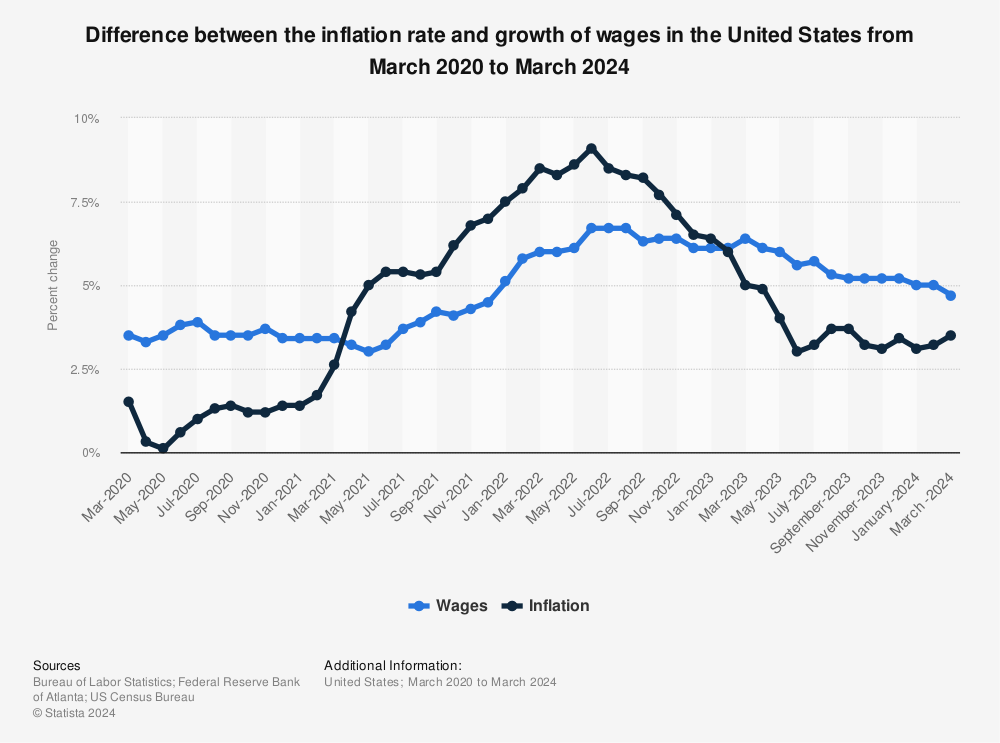 Statistic: Difference between the inflation rate and growth of wages in the United States from January 2020 to August 2023 | Statista