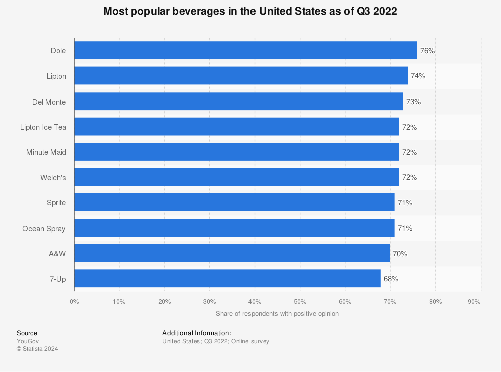Statistic: Most popular beverages in the United States as of Q3 2022 | Statista