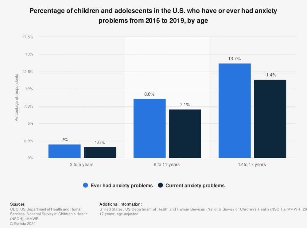 Statistic: Percentage of children and adolescents in the U.S. who have or ever had anxiety problems from 2016 to 2019, by age | Statista