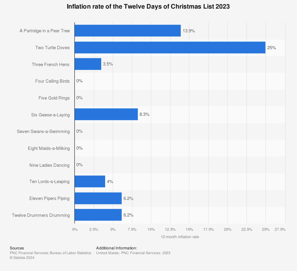 Statistic: Inflation rate of the Twelve Days of Christmas List 2022 | Statista