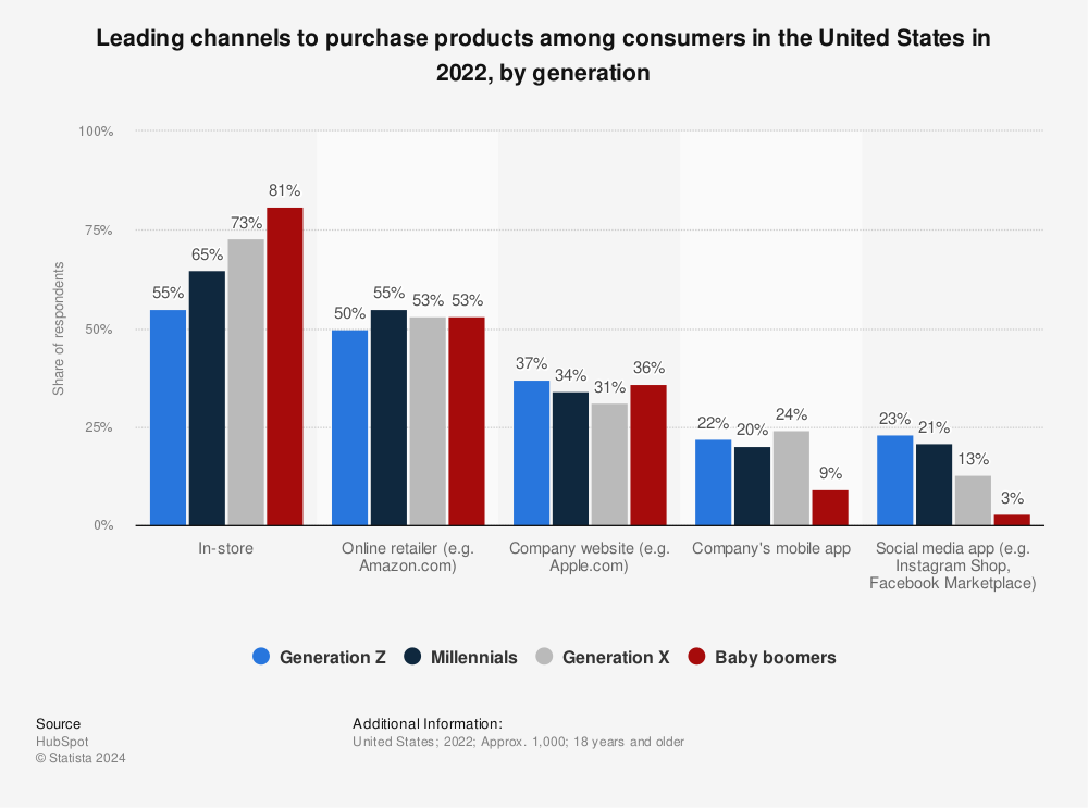 Statistic: Leading channels to purchase products among consumers in the United States in 2022, by generation | Statista