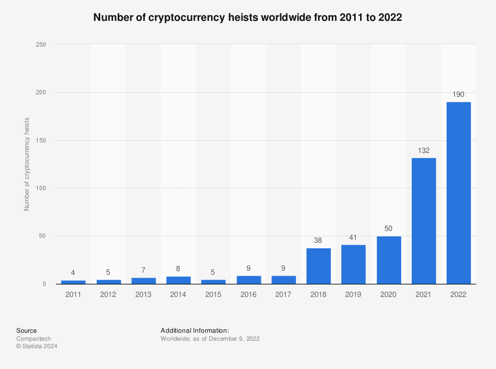 Statistic: Number of cryptocurrency heists worldwide from 2011 to 2022  | Statista