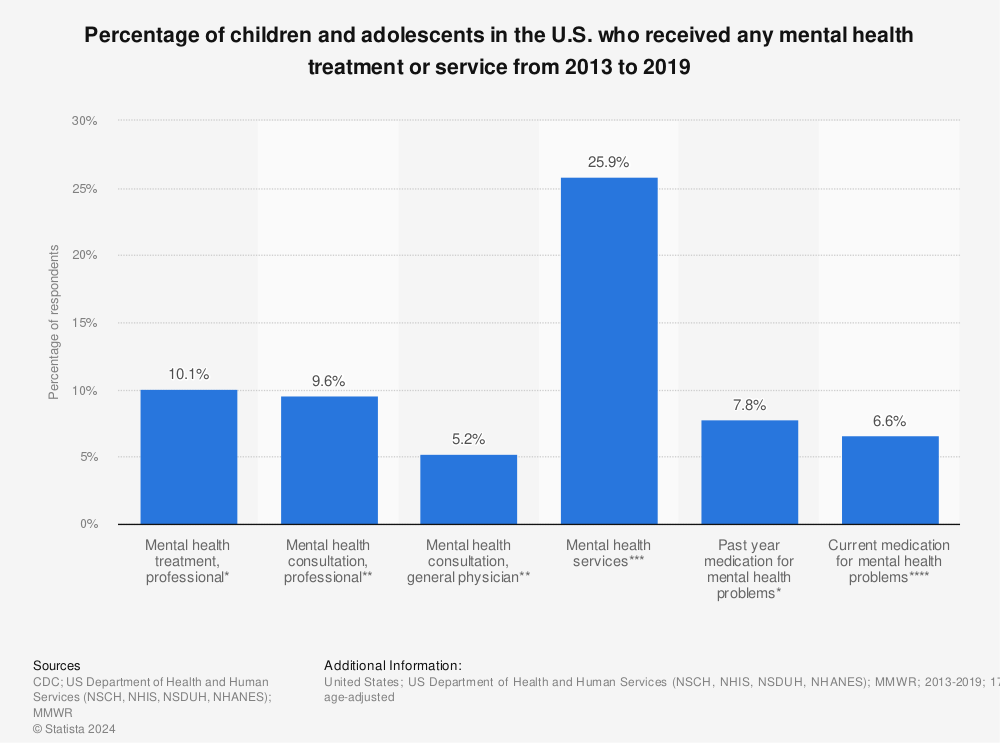 Statistic: Percentage of children and adolescents in the U.S. who received any mental health treatment or service from 2013 to 2019 | Statista