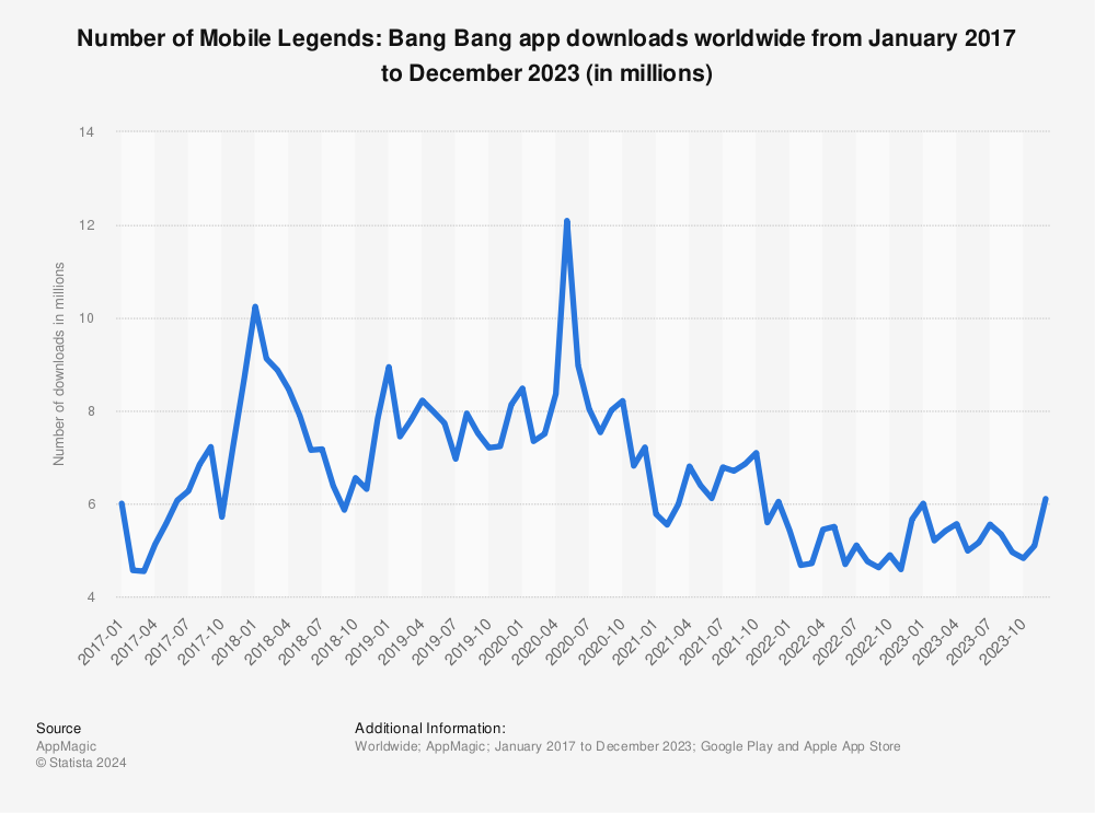 Statistic: Number of Mobile Legends: Bang Bang app downloads worldwide from January 2017 to December 2022 (in millions) | Statista