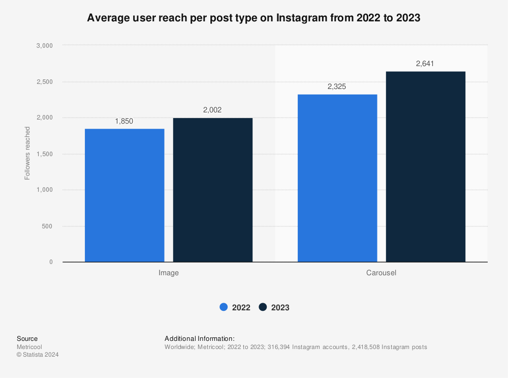 Statistic: Average user reach per post type on Instagram in 2021 and 2022 | Statista