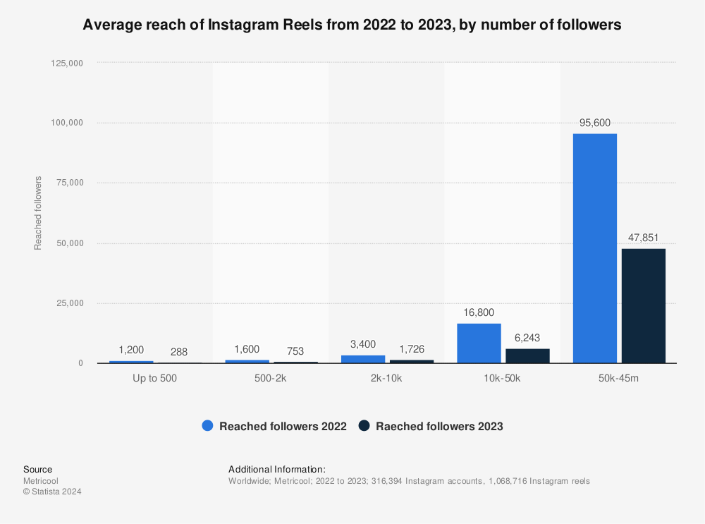 Statistic: Average reach of Instagram reels as of June 2022, by number of followers | Statista