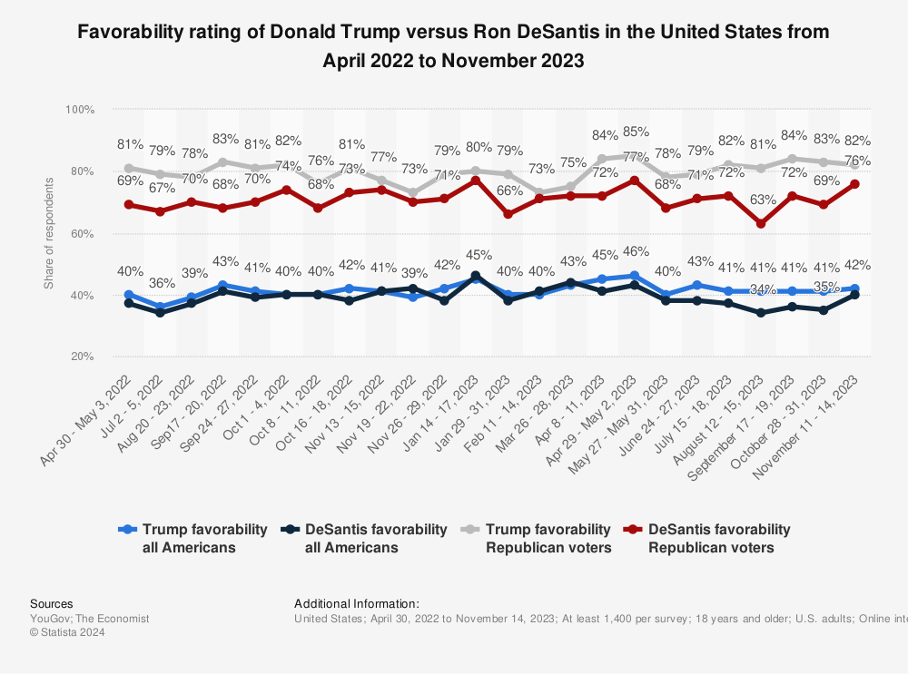 Statistic: Favorability rating of Donald Trump versus Ron DeSantis in the United States from April 2022 to June 2023 | Statista