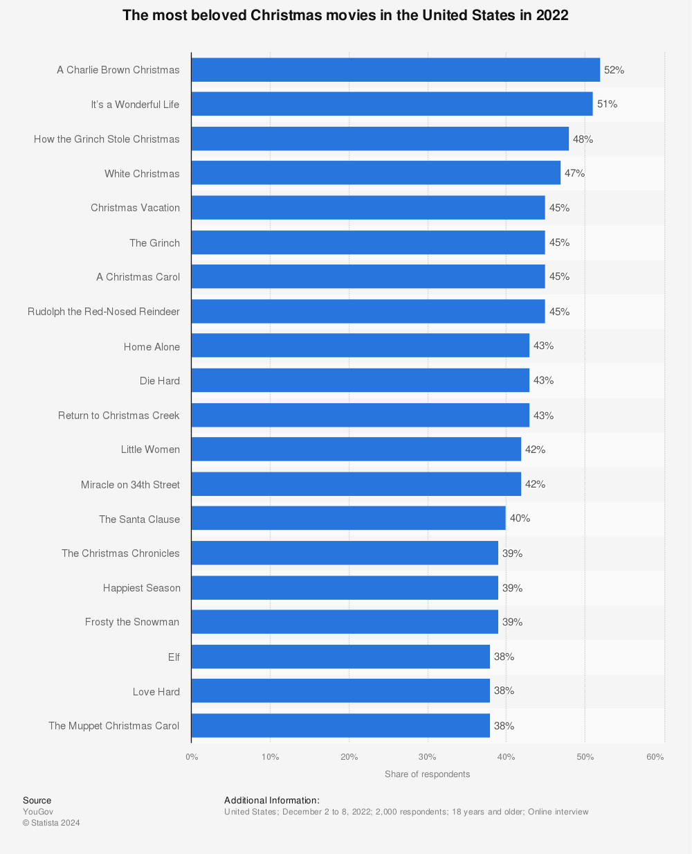 Statistic: The most beloved Christmas movies in the United States in 2022 | Statista