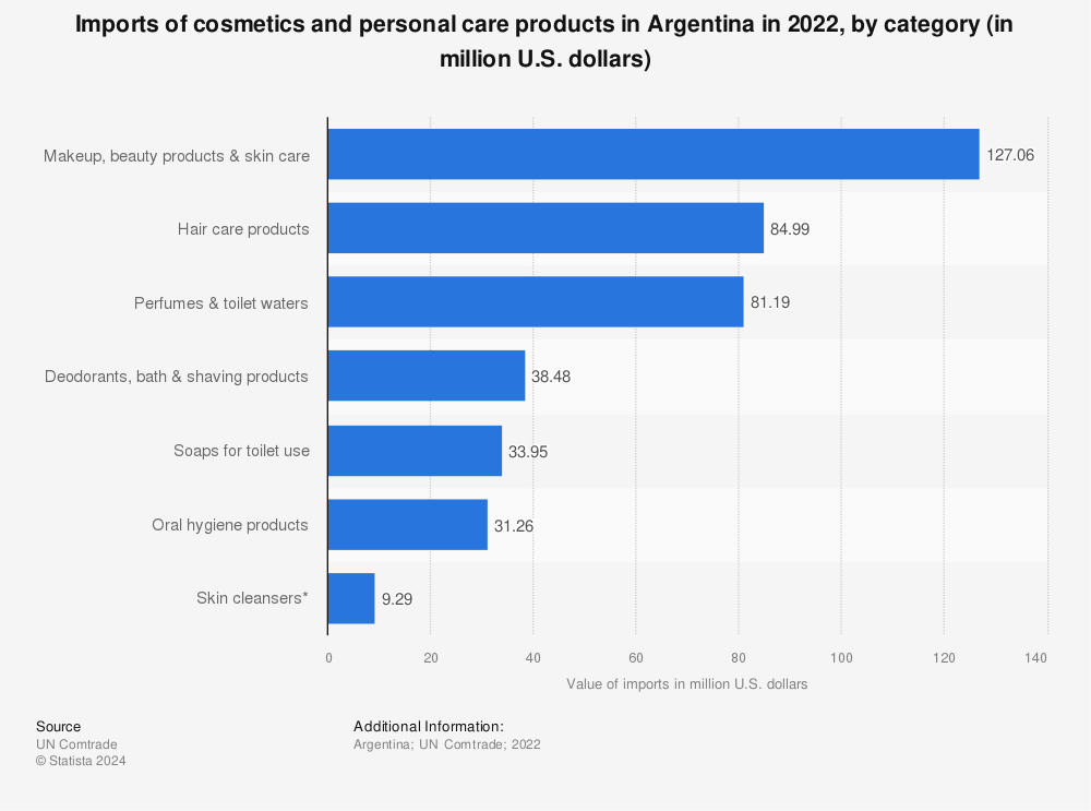 Statistic: Imports of cosmetics and personal care products in Argentina in 2021, by category (in million U.S. dollars) | Statista