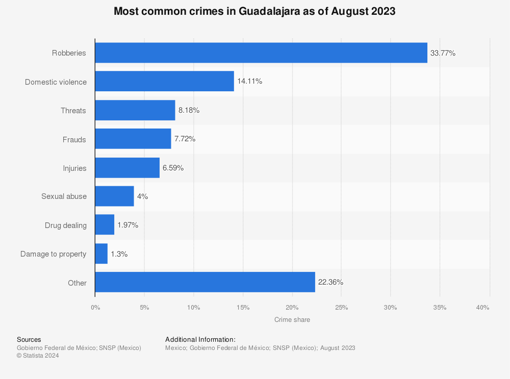 Statistic: Most common crimes in Guadalajara as of August 2023 | Statista