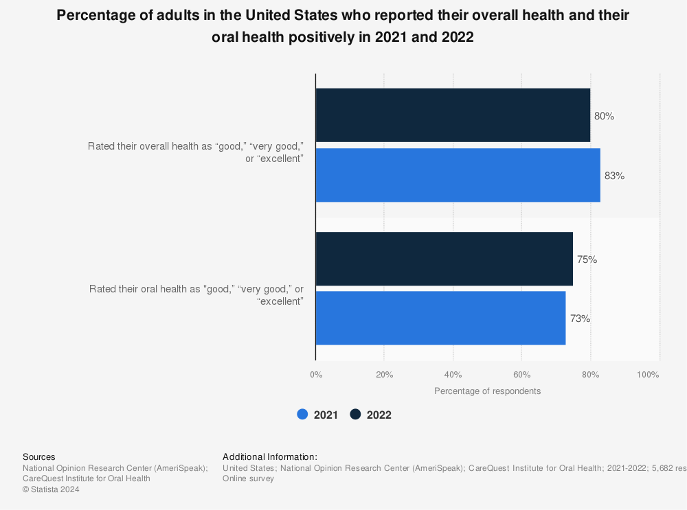 Statistic: Percentage of adults in the United States who reported their overall health and their oral health positively in 2021 and 2022 | Statista
