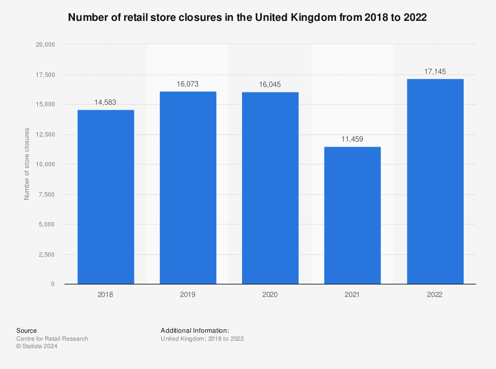 Statistic: Number of retail store closures in the United Kingdom from 2018 to 2022 | Statista
