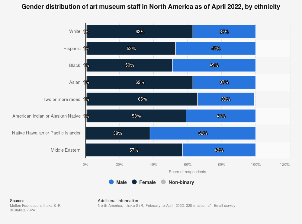 Statistic: Gender distribution of art museum staff in North America as of April 2022, by ethnicity | Statista