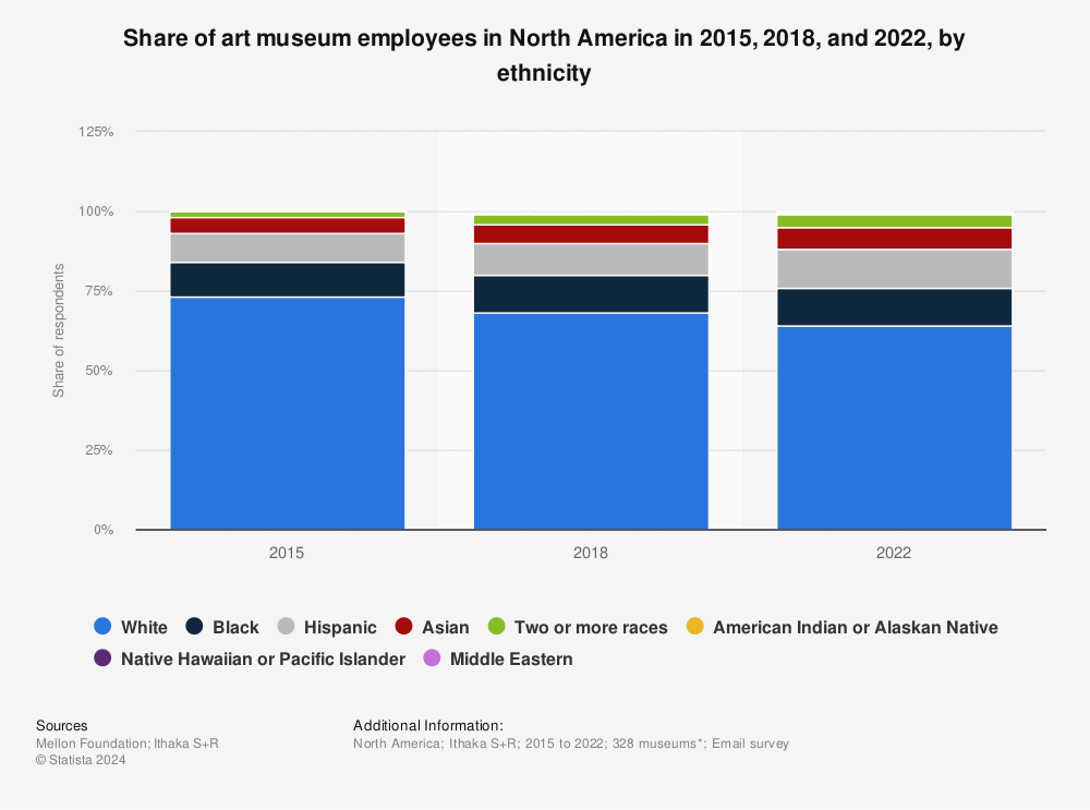 Statistic: Share of art museum employees in North America in 2015, 2018, and 2022, by ethnicity | Statista