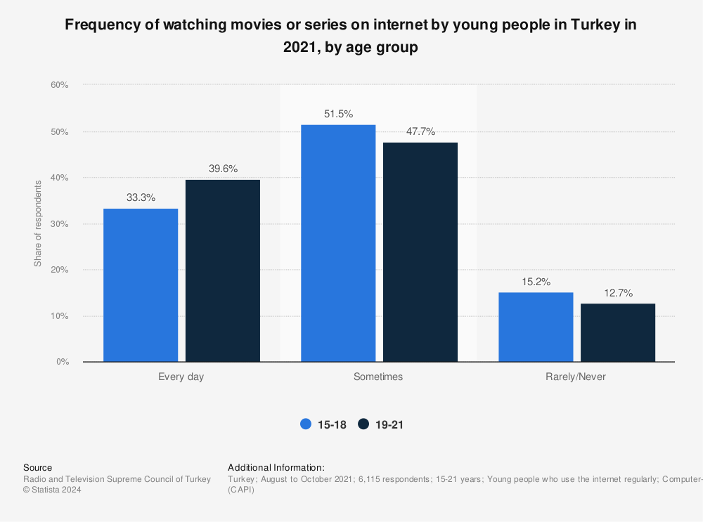 Statistic: Frequency of watching movies or series on internet by young people in Turkey in 2021, by age group | Statista