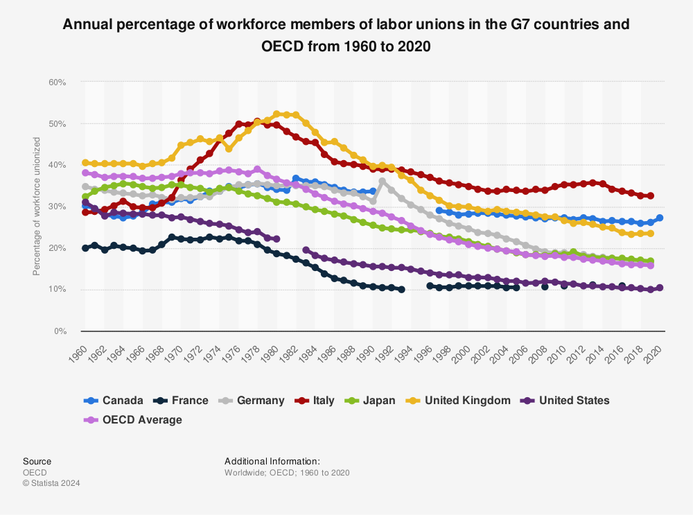 Statistic: Annual percentage of workforce members of labor unions in the G7 countries and OECD from 1960 to 2020 | Statista