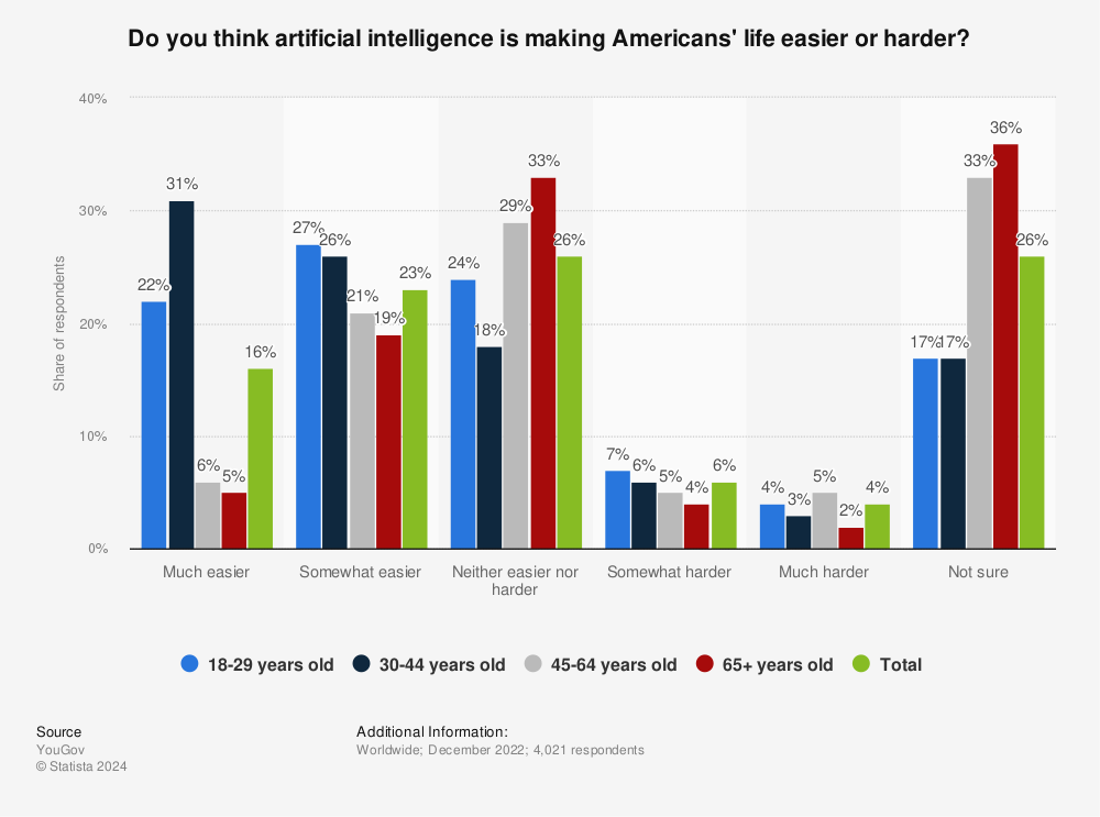 Statistic: Do you think artificial intelligence is making Americans' life easier or harder? | Statista