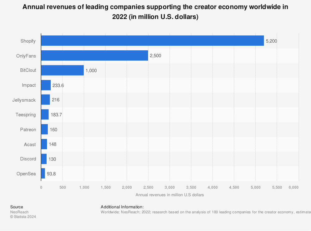 Statistic: Annual revenues of leading companies supporting the creator economy worldwide in 2022 (in million U.S. dollars) | Statista