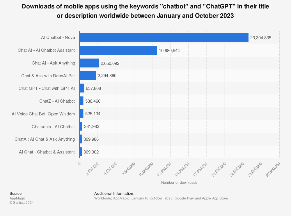 Statistic: Downloads of mobile apps using the keywords "chatbot" and "ChatGPT" in their title or description worldwide between January and October 2023 | Statista