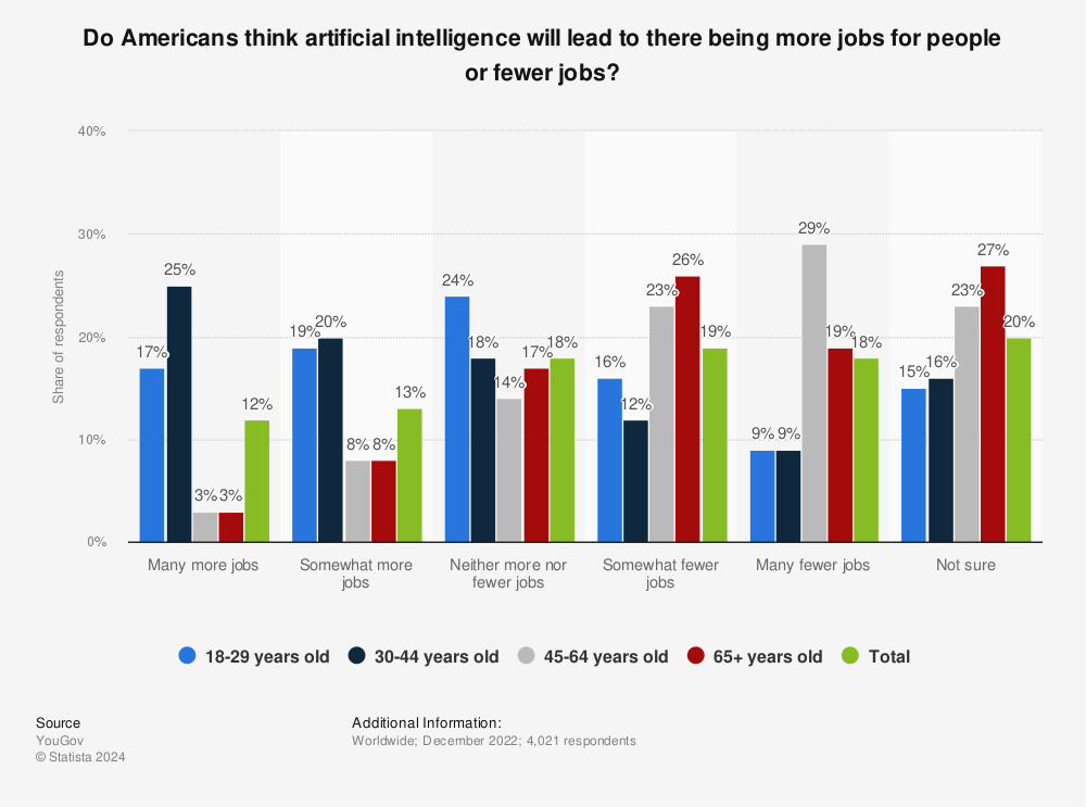 Statistic: Do Americans think artificial intelligence will lead to there being more jobs for people or fewer jobs? | Statista