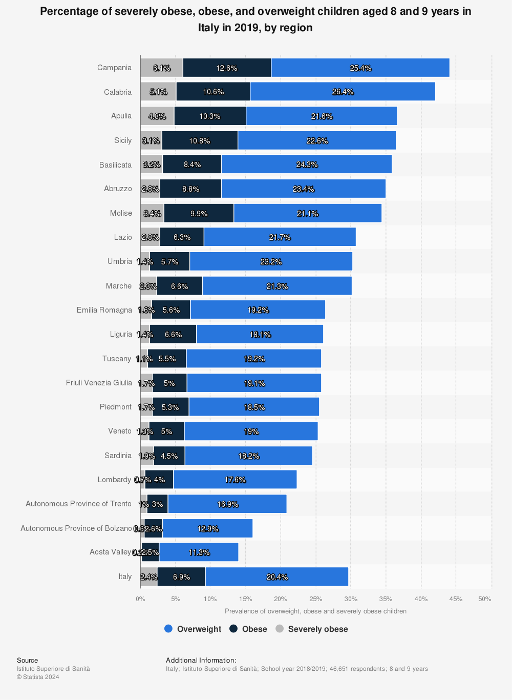 Statistic: Percentage of severely obese, obese, and overweight children aged 8 and 9 years in Italy in 2019, by region | Statista