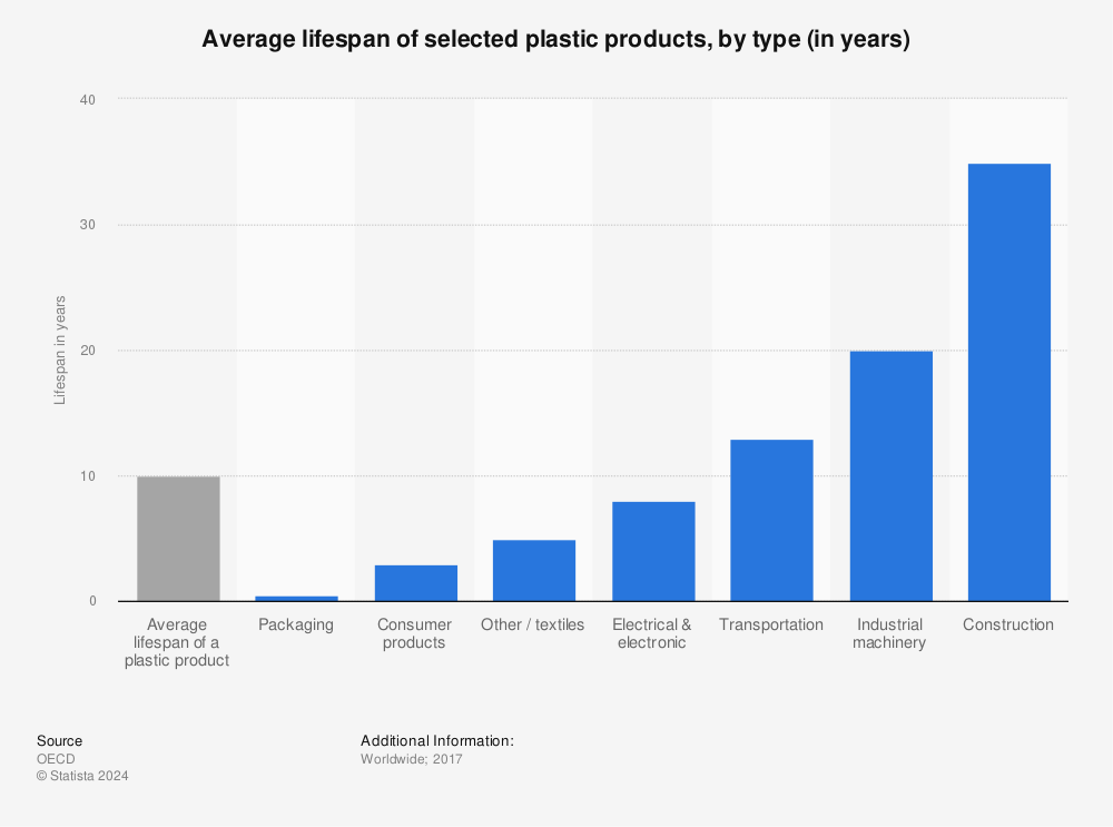 Statistic: Average lifespan of selected plastic products, by type (in years) | Statista