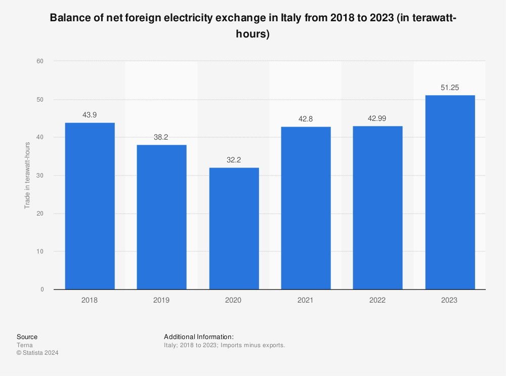 Statistic: Balance of net foreign electricity exchange in Italy from 2018 to 2022 (in terawatt-hours) | Statista