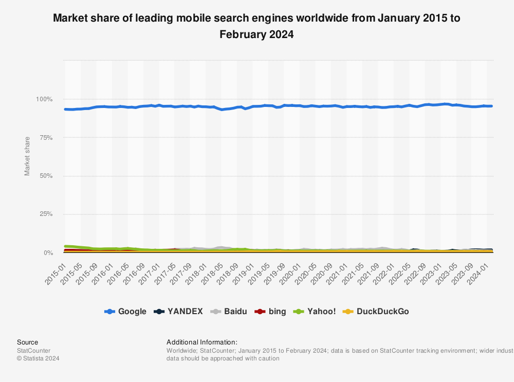 Statistic: Worldwide mobile market share of leading search engines from January 2015 to December 2022 | Statista