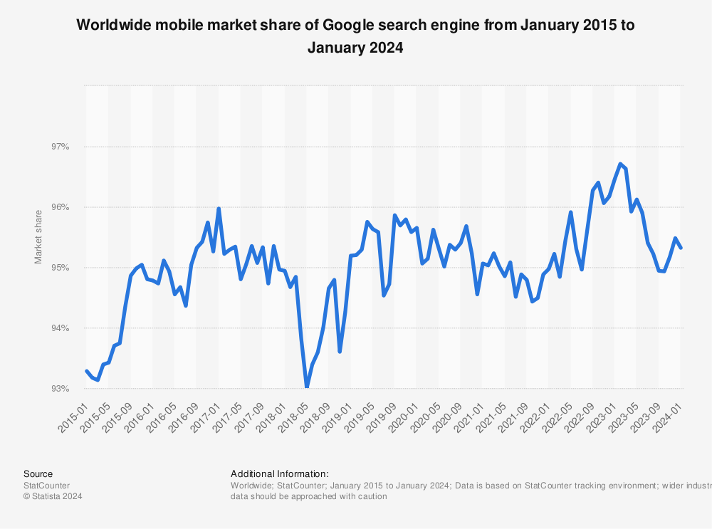 Statistic: Worldwide mobile market share of Google search engine from January 2015 to January 2024 | Statista
