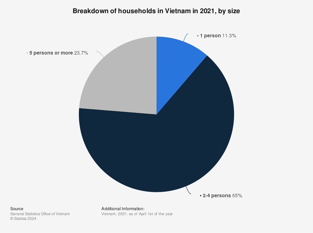 Statistic: Breakdown of households in Vietnam in 2021, by size | Statista
