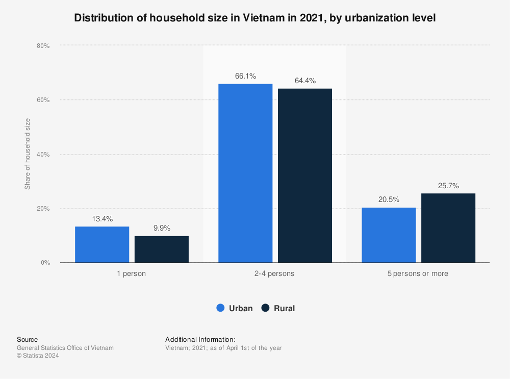 Statistic: Distribution of household size in Vietnam in 2021, by urbanization level | Statista