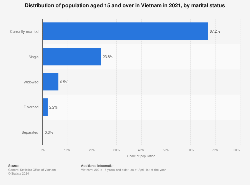 Statistic: Distribution of population aged 15 and over in Vietnam in 2021, by marital status | Statista