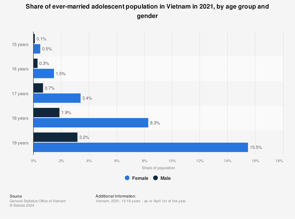Statistic: Share of ever-married adolescent population in Vietnam in 2021, by age group and gender | Statista
