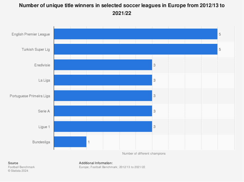 Statistic: Number of unique title winners in selected soccer leagues in Europe from 2012/13 to 2021/22 | Statista