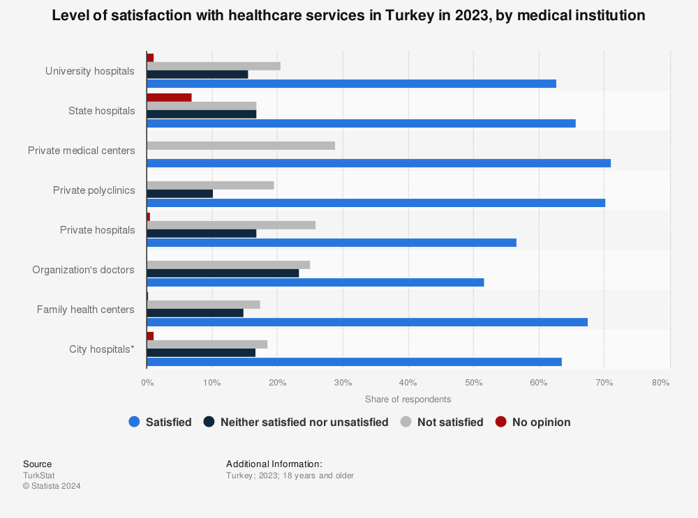 Statistic: Level of satisfaction with healthcare services in Turkey in 2021, by medical institution | Statista