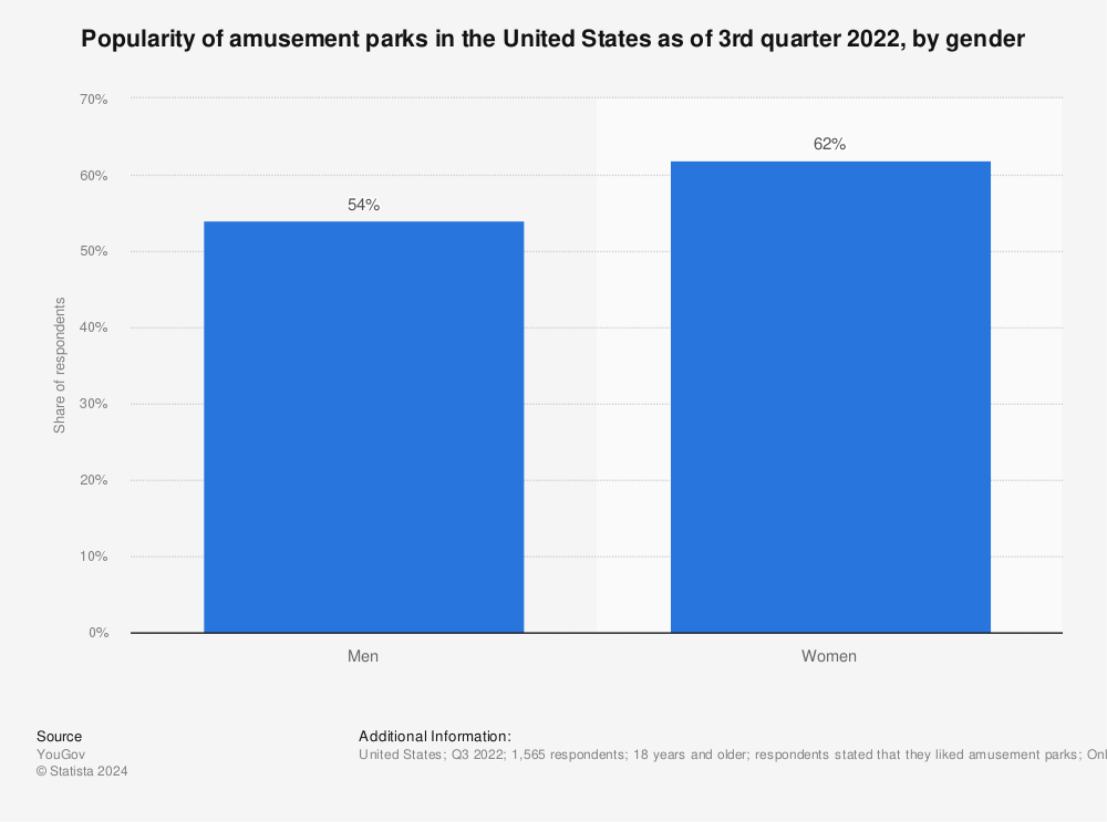 Statistic: Popularity of amusement parks in the United States as of 3rd quarter 2022, by gender | Statista
