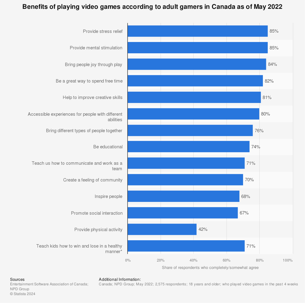 Statistic: Benefits of playing video games according to adult gamers in Canada as of May 2022 | Statista