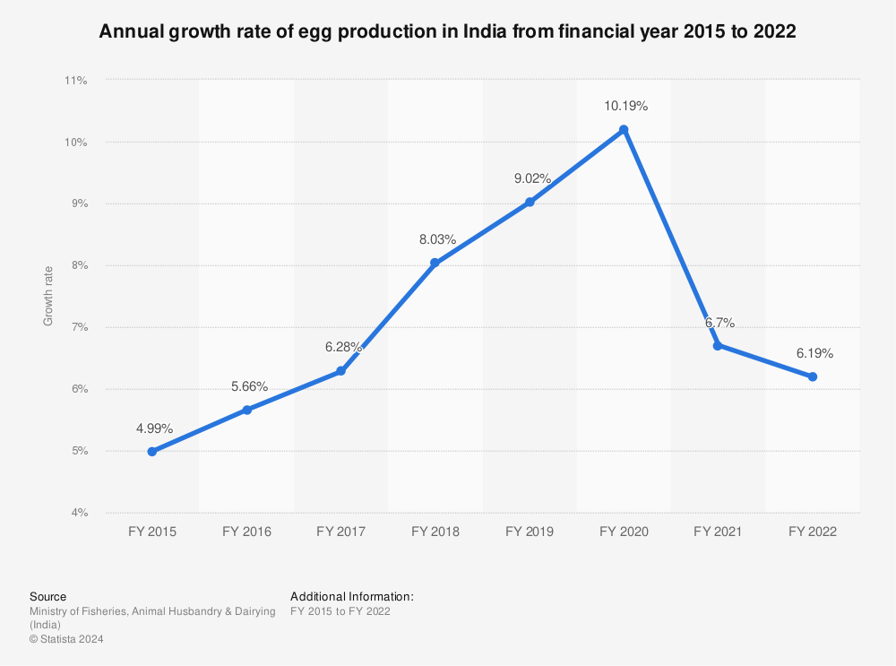 Statistic: Annual growth rate of egg production in India from financial year 2015 to 2022 | Statista