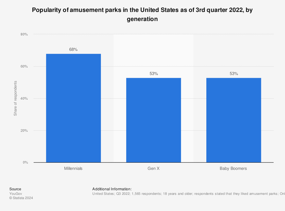 Statistic: Popularity of amusement parks in the United States as of 3rd quarter 2022, by generation | Statista