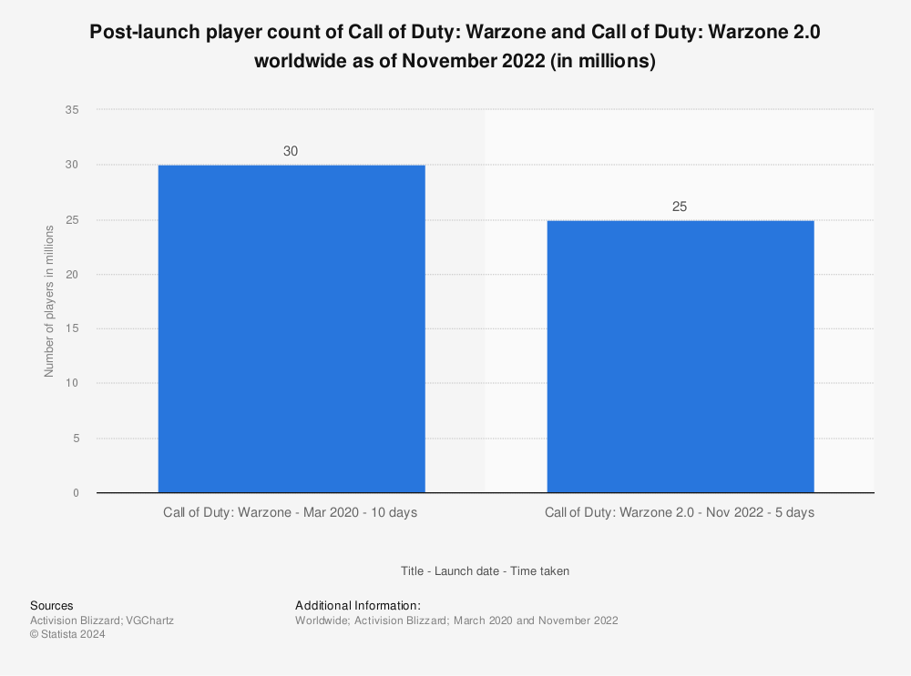 Statistic: Post-launch player count of Call of Duty: Warzone and Call of Duty: Warzone 2.0 worldwide as of November 2022 (in millions) | Statista