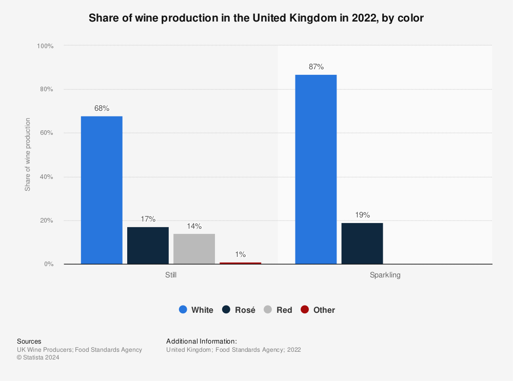 Statistic: Share of wine production in the United Kingdom in 2021, by color | Statista